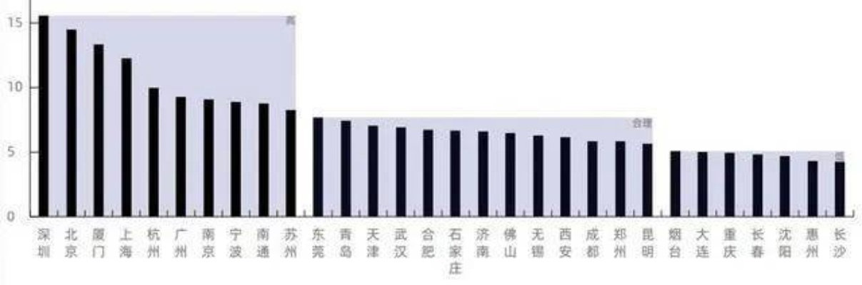 商业都市冲榜循序图：揭示城市经济发展排名的全新视角和趋势分析